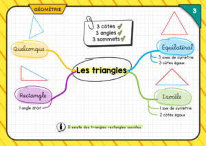 carte mentale géométrie - Le triangle